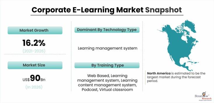 Corporate E-Learning Market Snapshot
